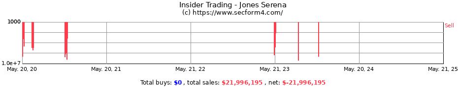 Insider Trading Transactions for Jones Serena