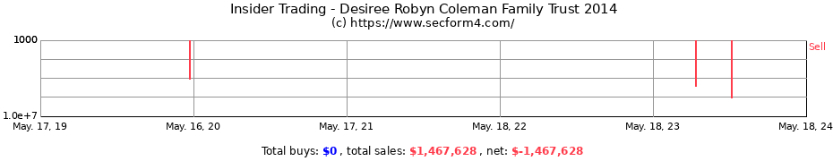 Insider Trading Transactions for Desiree Robyn Coleman Family Trust 2014