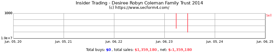 Insider Trading Transactions for Desiree Robyn Coleman Family Trust 2014