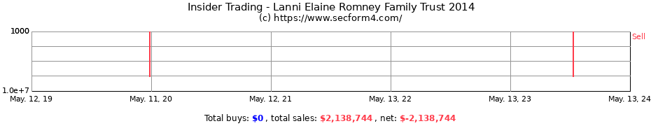 Insider Trading Transactions for Lanni Elaine Romney Family Trust 2014