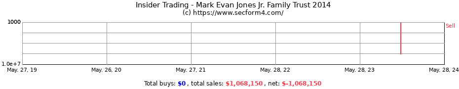 Insider Trading Transactions for Mark Evan Jones Jr. Family Trust 2014