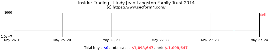 Insider Trading Transactions for Lindy Jean Langston Family Trust 2014