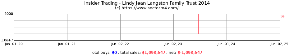 Insider Trading Transactions for Lindy Jean Langston Family Trust 2014