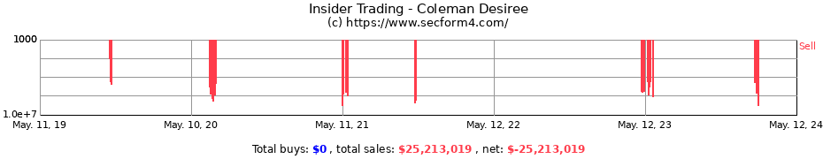 Insider Trading Transactions for Coleman Desiree
