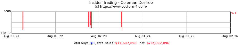 Insider Trading Transactions for Coleman Desiree