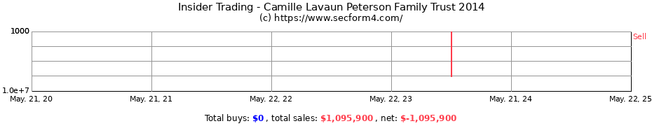 Insider Trading Transactions for Camille Lavaun Peterson Family Trust 2014