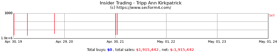 Insider Trading Transactions for Tripp Ann Kirkpatrick