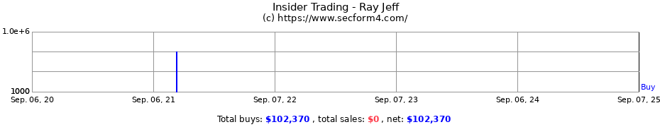 Insider Trading Transactions for Ray Jeff