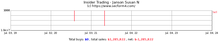 Insider Trading Transactions for Janson Susan N