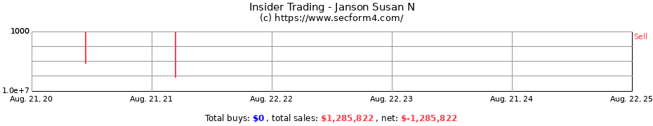 Insider Trading Transactions for Janson Susan N