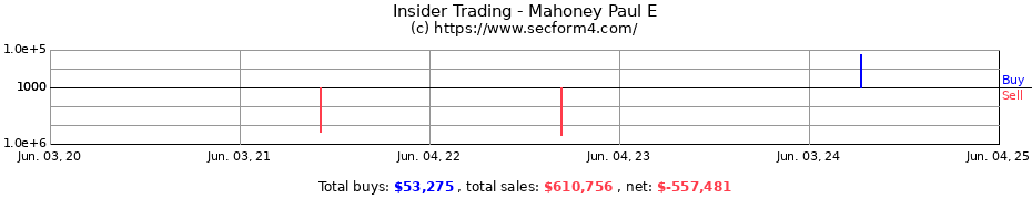 Insider Trading Transactions for Mahoney Paul E