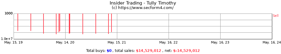 Insider Trading Transactions for Tully Timothy