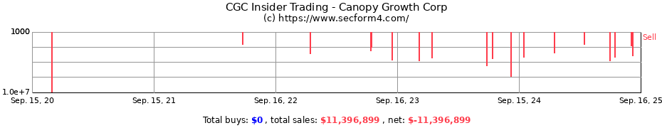 Insider Trading Transactions for Canopy Growth Corp