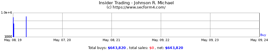 Insider Trading Transactions for Johnson R. Michael