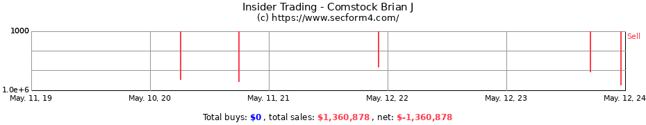 Insider Trading Transactions for Comstock Brian J