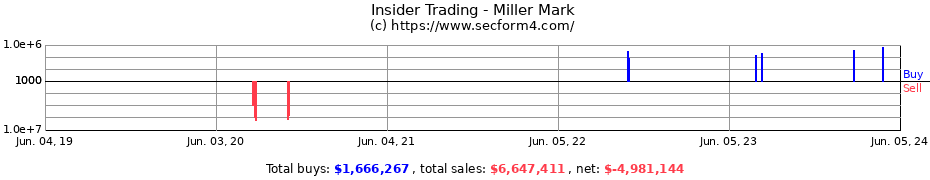Insider Trading Transactions for Miller Mark