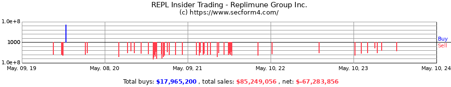 Insider Trading Transactions for Replimune Group Inc.