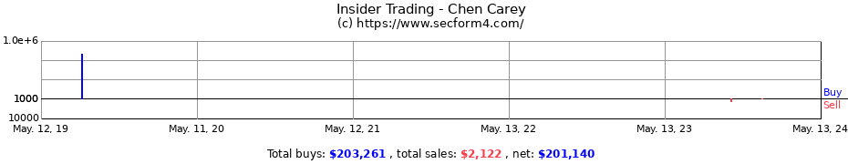 Insider Trading Transactions for Chen Carey