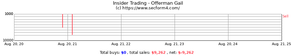 Insider Trading Transactions for Offerman Gail