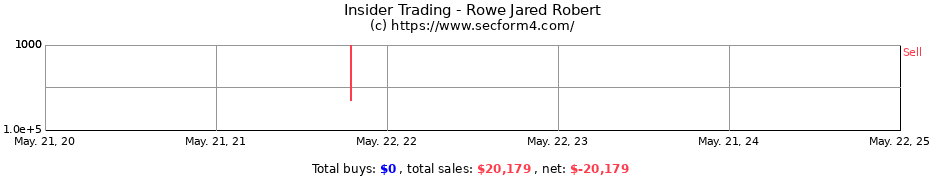 Insider Trading Transactions for Rowe Jared Robert