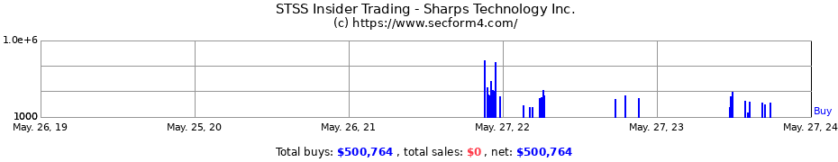 Insider Trading Transactions for Sharps Technology Inc.