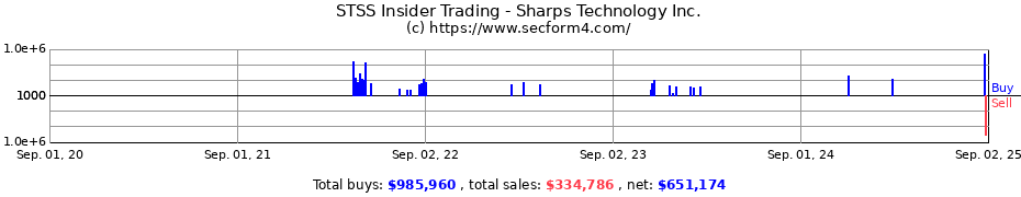 Insider Trading Transactions for Sharps Technology Inc.