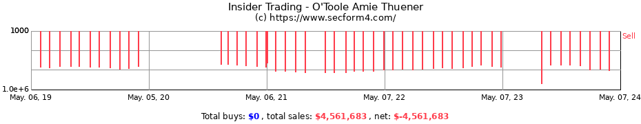 Insider Trading Transactions for O'Toole Amie Thuener