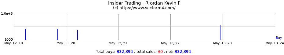 Insider Trading Transactions for Riordan Kevin F