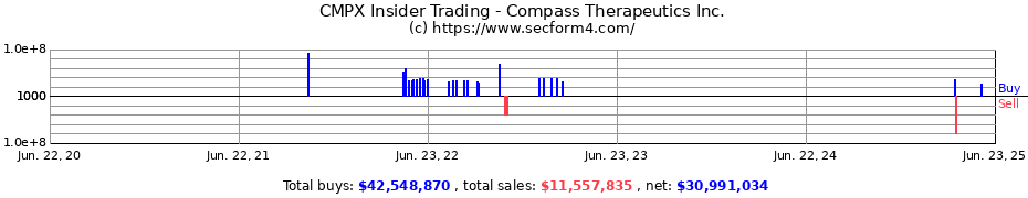 Insider Trading Transactions for Compass Therapeutics Inc.