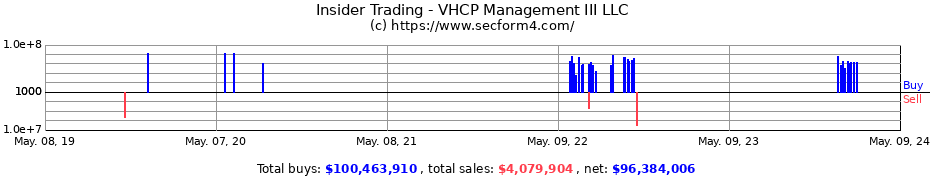Insider Trading Transactions for VHCP Management III LLC