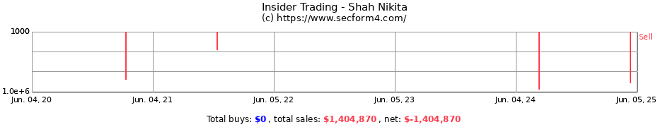 Insider Trading Transactions for Shah Nikita