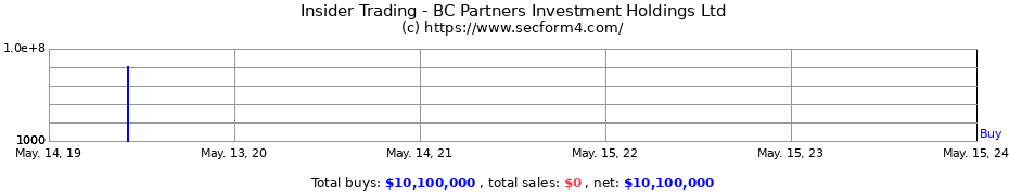 Insider Trading Transactions for BC Partners Investment Holdings Ltd