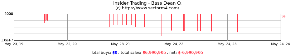 Insider Trading Transactions for Bass Dean O.