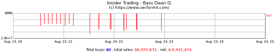 Insider Trading Transactions for Bass Dean O.