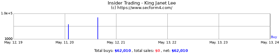 Insider Trading Transactions for King Janet Lee