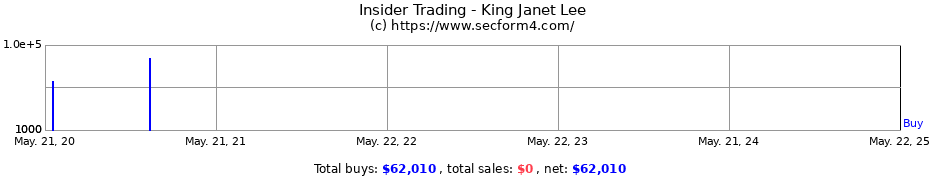 Insider Trading Transactions for King Janet Lee