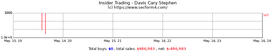 Insider Trading Transactions for Davis Cary Stephen