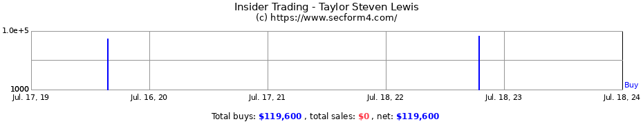 Insider Trading Transactions for Taylor Steven Lewis