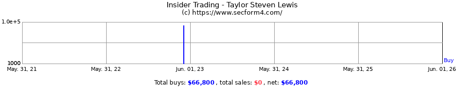 Insider Trading Transactions for Taylor Steven Lewis