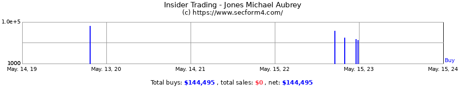 Insider Trading Transactions for Jones Michael Aubrey