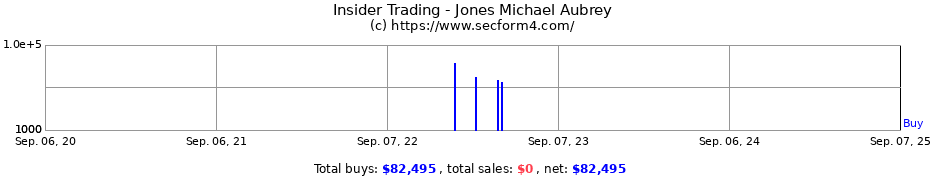 Insider Trading Transactions for Jones Michael Aubrey