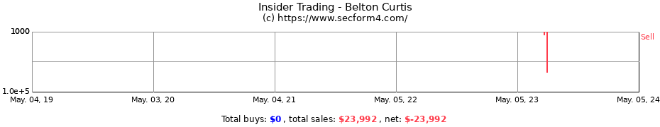 Insider Trading Transactions for Belton Curtis