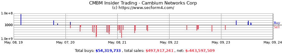 Insider Trading Transactions for Cambium Networks Corp