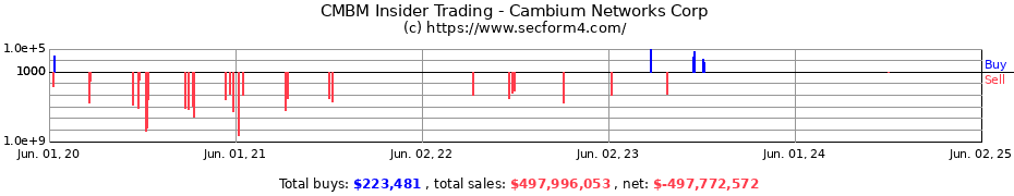 Insider Trading Transactions for Cambium Networks Corp