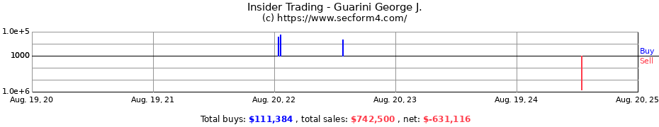 Insider Trading Transactions for Guarini George J.