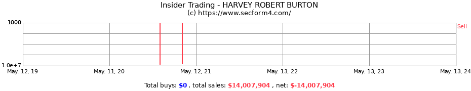 Insider Trading Transactions for HARVEY ROBERT BURTON
