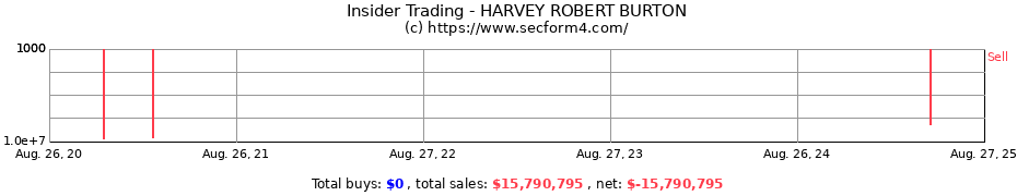 Insider Trading Transactions for HARVEY ROBERT BURTON