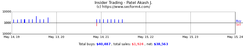 Insider Trading Transactions for Patel Akash J.