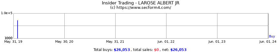 Insider Trading Transactions for LAROSE ALBERT JR