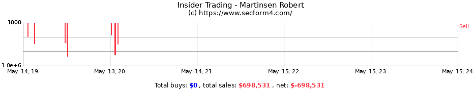 Insider Trading Transactions for Martinsen Robert